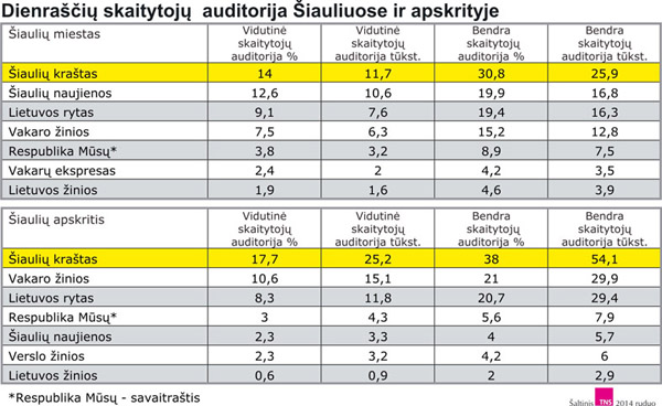 „Šiaulių kraštas“ pirmauja Šiauliuose ir apskrityje „Šiaulių kraštas“ pirmauja Šiauliuose ir apskrityje